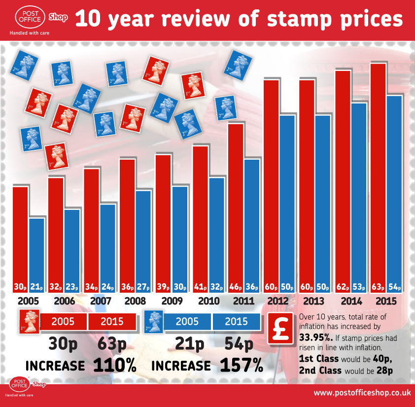 Stamp price rises at end of month The Devon Daily